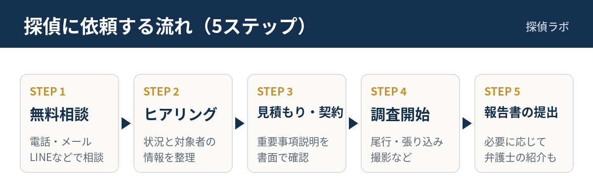 探偵に依頼する流れ（無料相談から報告書の提出まで）