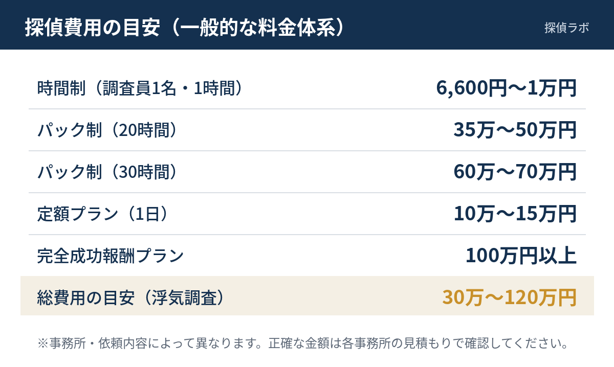 探偵費用の目安（時間制・パック制・成功報酬など）